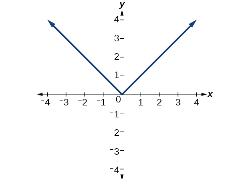 Graph of absolute value function.