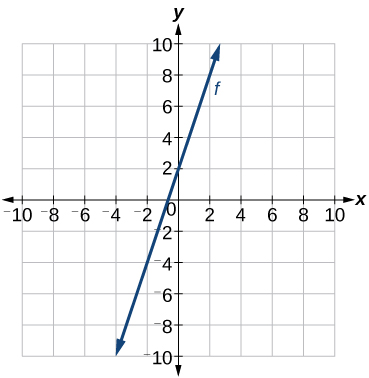Graph of an increasing function with points at (-3, 0) and (0, 1).