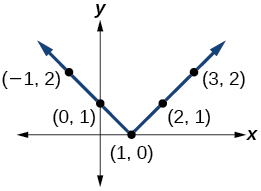 Gráfica de una función absoluta con puntos en (-1, 2), (0, 1), (1, 0), (2, 1) y (3, 2).