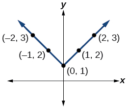 Graph of an absolute function with points at (-2, 3), (-1, 2), (0, 1), (1, 2), and (2, 3)