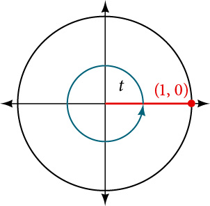 Graph of circle with angle of t inscribed. Point of (1,0) is at intersection of terminal side of angle and edge of circle.