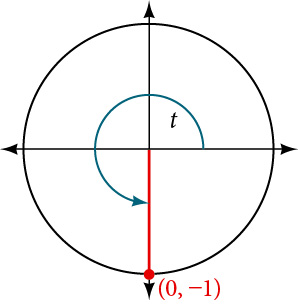 Graph of circle with angle of t inscribed. Point of (0, -1) is at intersection of terminal side of angle and edge of circle.