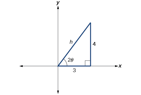 A right triangle in the first quadrant of the x y plane. The horizontal side is length 3 and is on the x-axis. The vertical side is length 4. The hypotenuse is length h and originates at the Origin. The acute angle at the origin is 2 theta.