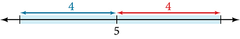 A number line with one tick mark in the center labeled: 5.  The tick marks on either side of the center one are not marked.  Arrows extend from the center tick mark to the outer tick marks, both are labeled 4.