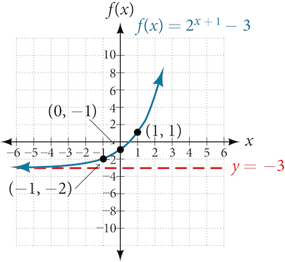 Graph of the function, f(x) = 2^(x+1)-3, with an asymptote at y=-3. Labeled points in the graph are (-1, -2), (0, -1), and (1, 1).