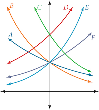 Graph of six exponential functions.