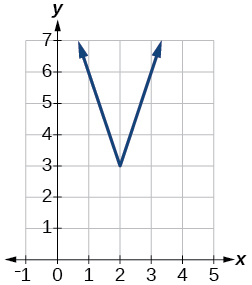 Graph of an absolute function.