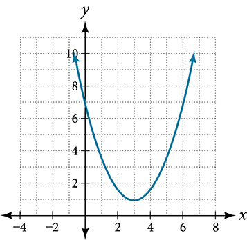 Graph of a parabola with a vertex at (3, 1) and a y-intercept at (0, 7).