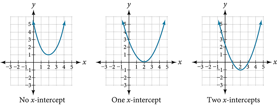 Three graphs where the first graph shows a parabola with no x-intercept, the second is a parabola with one –intercept, and the third parabola is of two x-intercepts.