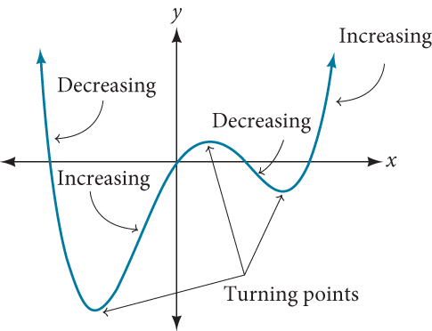 5.4: Graphs of Polynomial Functions - Mathematics LibreTexts