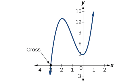 Graph of a polynomial with its x-intercept at (-3, 0) labeled as &ldquo;Cross&rdquo;.