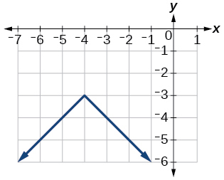 Graph of an absolute function.