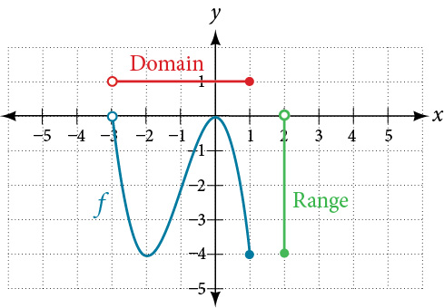 Graph of the previous function shows the domain and range.