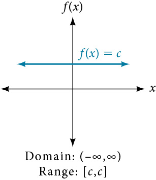 Constant function f(x)=c.