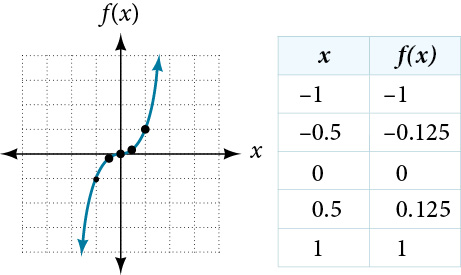 Graph of f(x) = x^3.