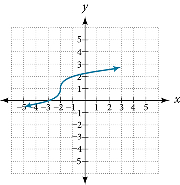 Graph of a rotated cubic function.