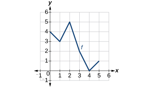 Graph of a function.