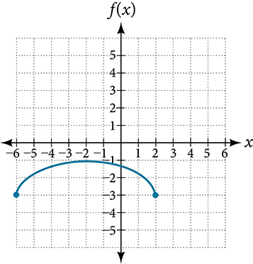 Graph of a vertically stretch and translated half-circle.