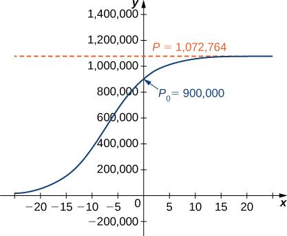 Gráfica de una curva logística para la población de venados con una población inicial P_0 de 900,000. La gráfica comienza como una función ascendente cóncava creciente en el cuadrante dos, cambia a una función descendente cóncava creciente, cruza el eje x en (0, 900,000), y asintóticamente se acerca a P = 1,072,764 a medida que x va al infinito.