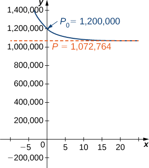 Gráfica de la curva logística para una población inicial de 1,200,000 venados. La gráfica es una función descendente cóncava ascendente que comienza en el cuadrante dos, cruza el eje y en (0, 1,200,000), y asintóticamente se acerca a P = 1,072,764 a medida que x va al infinito.