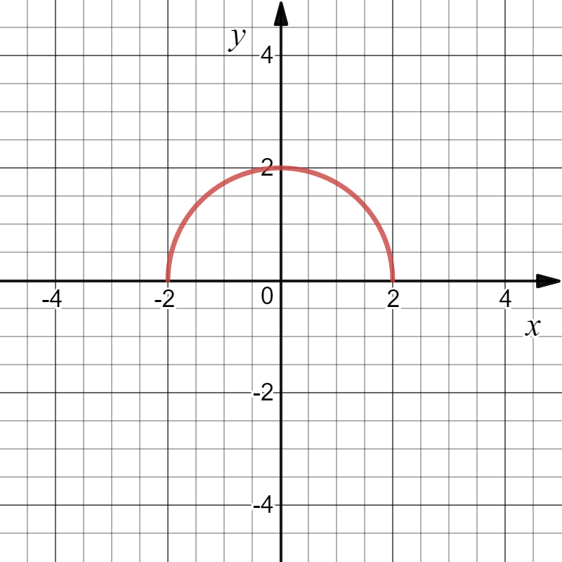 1.0: Library Of Functions - Mathematics LibreTexts