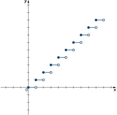 Una imagen de una gráfica. El eje x va de -3 a 11 y el eje y va de -3 a 11. El gráfico es de una función de paso que contiene 10 pasos horizontales. Cada escalón comienza con un círculo cerrado y termina con un círculo abierto. El primer paso comienza en el origen y termina en el punto (1, 0). El segundo paso inicia en el punto (1, 1) y termina en el punto (1, 2). Cada uno de los siguientes 8 pasos inicia 1 unidad más alto en la dirección y que donde terminó el paso anterior. El décimo y último paso comienza en el punto (9, 9) y termina en el punto (10, 9)