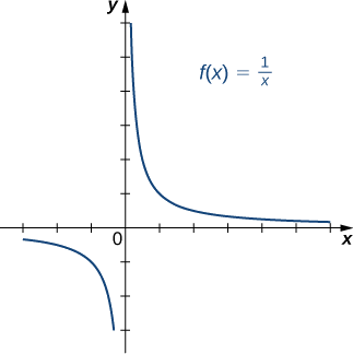 Una imagen de una gráfica. El eje x va de -3 a 6 y el eje y va de -3 a 6. La gráfica es de la función “f (x) = (1/x)”, una función decreciente curva. La gráfica de la función inicia justo debajo del eje x en el 4º cuadrante y comienza a disminuir hasta acercarse al eje y. La gráfica sigue disminuyendo a medida que se acerca cada vez más al eje y, pero nunca la toca debido a la asíntota vertical. En el primer cuadrante, la gráfica de la función comienza cerca del eje y y sigue disminuyendo hasta que se acerca al eje x. A medida que la función sigue disminuyendo se acerca cada vez más al eje x sin tocarlo, donde hay una asíntota horizontal.
