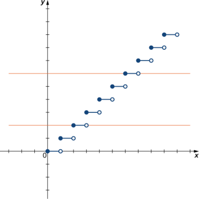 Una imagen de una gráfica. El eje x va de -3 a 11 y el eje y va de -3 a 11. El gráfico es de una función de paso que contiene 10 pasos horizontales. Cada escalón comienza con un círculo cerrado y termina con un círculo abierto. El primer paso comienza en el origen y termina en el punto (1, 0). El segundo paso inicia en el punto (1, 1) y termina en el punto (1, 2). Cada uno de los siguientes 8 pasos inicia 1 unidad más alto en la dirección y que donde terminó el paso anterior. El décimo y último paso inicia en el punto (9, 9) y termina en el punto (10, 9). También hay dos líneas anaranjadas horizontales trazadas en la gráfica, cada una de las cuales recorre un paso completo de la función.