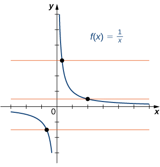 Una imagen de una gráfica. El eje x va de -3 a 6 y el eje y va de -3 a 6. La gráfica es de la función “f (x) = (1/x)”, una función decreciente curva. La gráfica de la función inicia justo debajo del eje x en el 4º cuadrante y comienza a disminuir hasta acercarse al eje y. La gráfica sigue disminuyendo a medida que se acerca cada vez más al eje y, pero nunca la toca debido a la asíntota vertical. En el primer cuadrante, la gráfica de la función comienza cerca del eje y y sigue disminuyendo hasta que se acerca al eje x. A medida que la función sigue disminuyendo se acerca cada vez más al eje x sin tocarlo, donde hay una asíntota horizontal. También hay tres líneas anaranjadas horizontales trazadas en la gráfica, cada una de las cuales solo recorre la función en un punto.