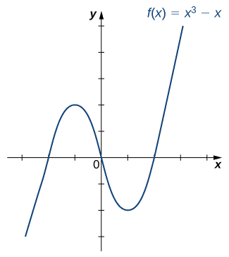 Uma imagem de um gráfico. O eixo x vai de -3 a 4 e o eixo y vai de -3 a 5. O gráfico é da função “f (x) = (x ao cubo) - x”, que é uma função curva. A função aumenta, diminui e depois aumenta novamente. As interceptações x estão nos pontos (-1, 0), (0,0) e (1, 0). O intercepto y está na origem.