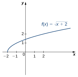 An image of a graph. The x axis runs from -2 to 2 and the y axis runs from 0 to 2. The graph is of the function “f(x) = square root of (x +2)”, an increasing curved function. The function starts at the point (-2, 0). The x intercept is at (-2, 0) and the y intercept is at the approximate point (0, 1.4).