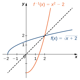 Uma imagem de um gráfico. O eixo x vai de -2 a 2 e o eixo y vai de -2 a 2. O gráfico tem duas funções. A primeira função é “f (x) = raiz quadrada de (x +2)”, uma função curva crescente. A função começa no ponto (-2, 0). O intercepto x está em (-2, 0) e o intercepto y está no ponto aproximado (0, 1,4). A segunda função é “f inverse (x) = (x ao quadrado) -2”, uma função curva crescente que começa no ponto (0, -2). O intercepto x está no ponto aproximado (1,4, 0) e o intercepto y está no ponto (0, -2). Além das duas funções, há uma linha diagonal pontilhada com a equação “y =x”, que mostra que “f (x)” e “f inverso (x)” são imagens espelhadas sobre a linha “y =x”.