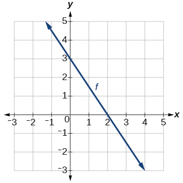 Graph of a line.