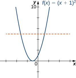 Uma imagem de um gráfico. O eixo x vai de -6 a 6 e o eixo y vai de -2 a 10. O gráfico é da função “f (x) = (x+ 1) ao quadrado”, que é uma parábola. A função diminui até o ponto (-1, 0), onde começa, aumenta. O intercepto x está no ponto (-1, 0) e o intercepto y está no ponto (0, 1). Há também uma linha pontilhada horizontal traçada no gráfico, que cruza a função em dois pontos.