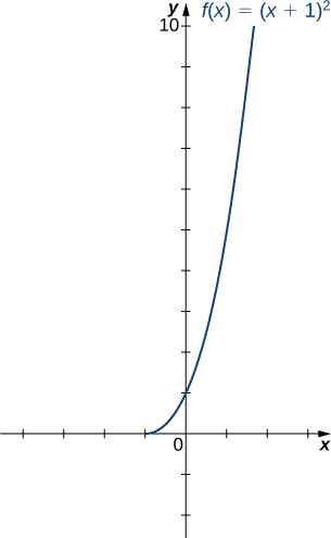 An image of a graph. The x axis runs from -6 to 6 and the y axis runs from -2 to 10. The graph is of the function “f(x) = (x+ 1) squared”, on the interval [1, infinity). The function starts from the point (-1, 0) and increases. The x intercept is at the point (-1, 0) and the y intercept is at the point (0, 1).