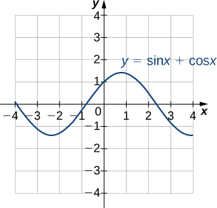 Una imagen de una gráfica. El eje x va de -4 a 4 y el eje y va de -4 a 4. La gráfica es de la función “y = sin (x) + cos (x)”, una función de onda curva. El gráfico de la función disminuye hasta llegar al punto aproximado (- (3pi/4), -1.4), donde aumenta hasta el punto aproximado ((pi/4), 1.4), donde comienza a disminuir nuevamente. Las intercepciones x mostradas en esta gráfica de la función están en (- (5pi/4), 0), (- (pi/4), 0), y ((3pi/4), 0). La intercepción y está en (0, 1).