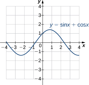 An image of a graph. The x axis runs from -4 to 4 and the y axis runs from -4 to 4. The graph is of the function “y = sin(x) + cos(x)”, a curved wave function. The graph of the function decreases until it hits the approximate point (-(3pi/4), -1.4), where it increases until the approximate point ((pi/4), 1.4), where it begins to decrease again. The x intercepts shown on this graph of the function are at (-(5pi/4), 0), (-(pi/4), 0), and ((3pi/4), 0). The y intercept is at (0, 1).