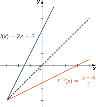 An image of a graph. The x axis runs from -3 to 4 and the y axis runs from -3 to 5. The graph is of two functions. The first function is “f(x) = 2x +3”, an increasing straight line function. The function has an x intercept at (-1.5, 0) and a y intercept at (0, 3). The second function is “f inverse (x) = (x - 3)/2”, an increasing straight line function, which increases at a slower rate than the first function. The function has an x intercept at (3, 0) and a y intercept at (0, -1.5). In addition to the two functions, there is a diagonal dotted line potted with the equation “y =x”, which shows that “f(x)” and “f inverse (x)” are mirror images about the line “y =x”.