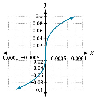 Graph of a square root function.