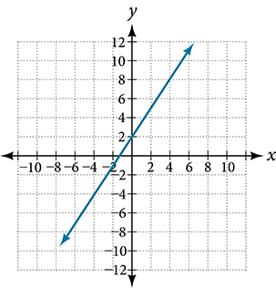 A coordinate plane with the x and y axes ranging from -10 to 10.  The line going through the points (0,2); (2,5); and (4,8) is graphed.