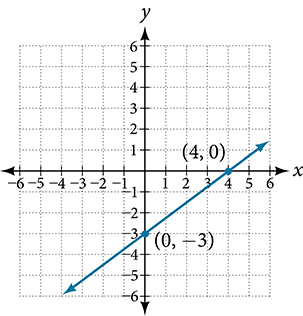 A coordinate plane with the x and y axes ranging from -10 to 10.  The points (4,0) and (0,-3) are plotted with a line running through them.
