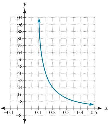 Graph of the equation from [0.1, 0.5].