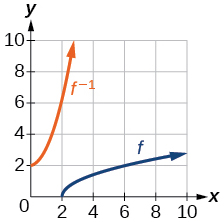 Graph of a square root function and its inverse.