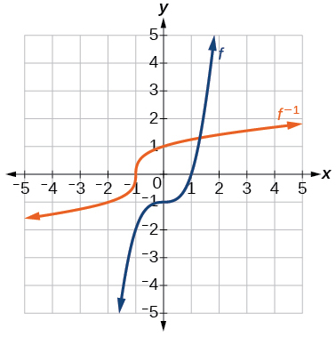 Gráfica de una función cúbica y su inversa.