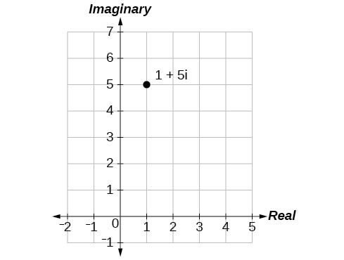 Plot of 1+5i in the complex plane (1 along the real axis, 5 along the imaginary axis).