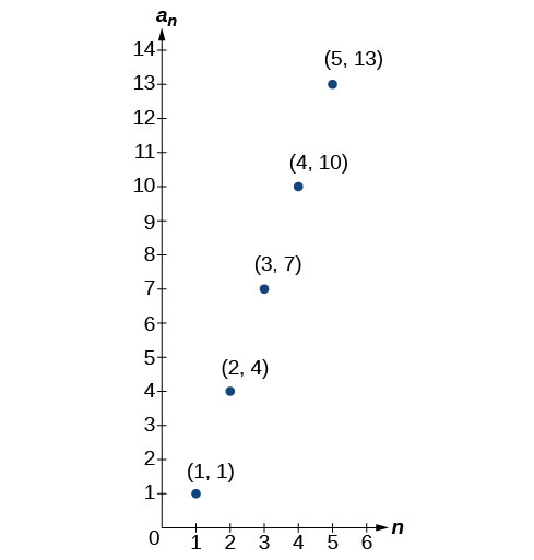 Graph of a scattered plot with labeled points: (1, 1), (2, 4), (3, 7), (4, 10), and (5, 13). The x-axis is labeled n and the y-axis is labeled a_n.