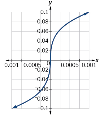 Graph of a square root function.