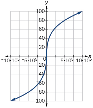 Graph of a cubic root function.