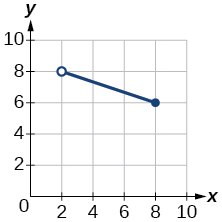 Graph of a function from \(\left(2, 8\right]\).
