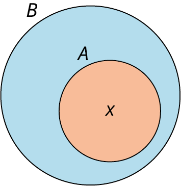A two-step Venn diagram, A and B, is shown, where A is inside B. A is marked at its center with an 'x.' 